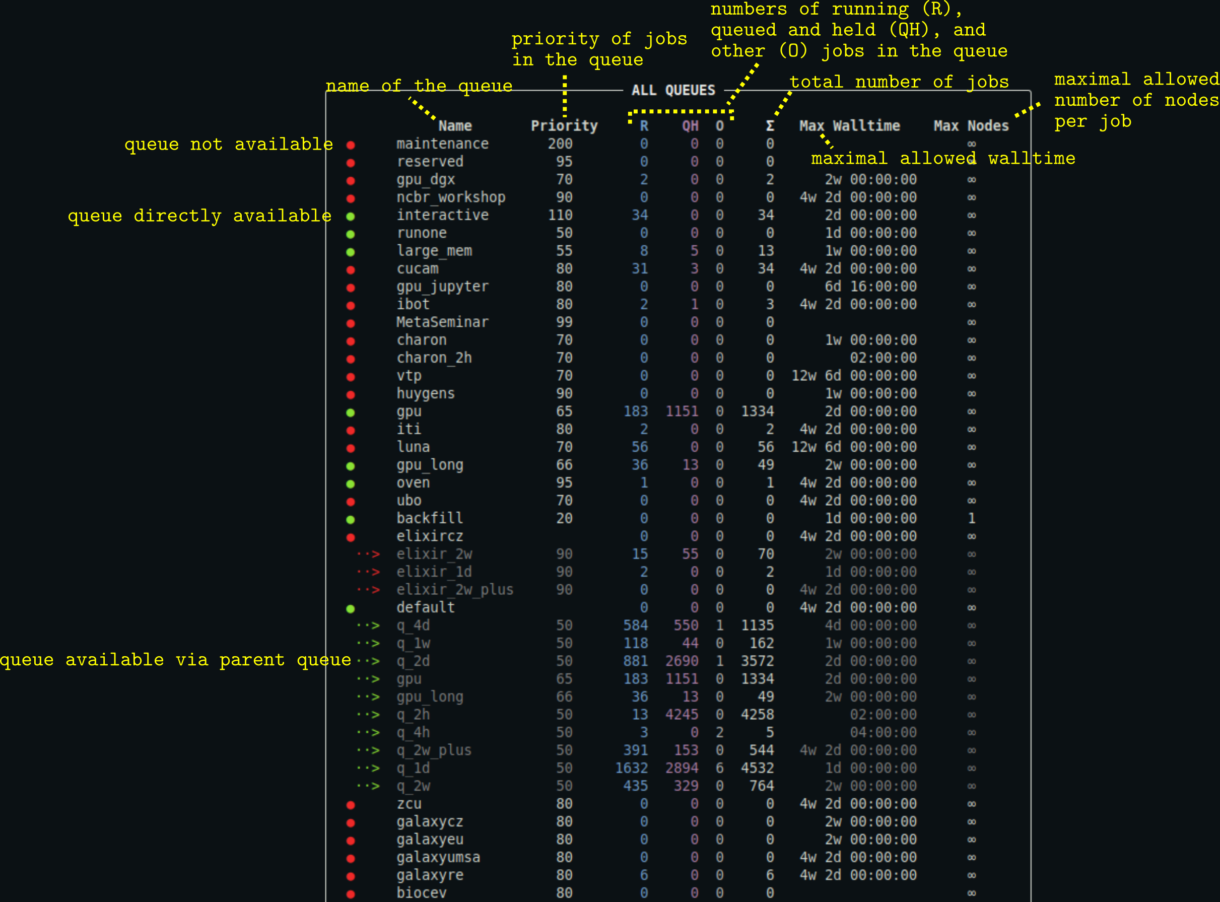 Example and a description of qq queues output
